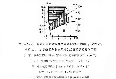耐火澆注料流變性