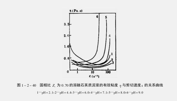 耐火澆注料泥漿粘結(jié)因素