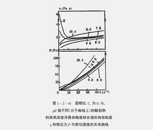 耐火澆注料泥漿粘結(jié)因素