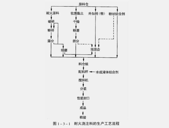 耐火澆注料的生產工藝流程